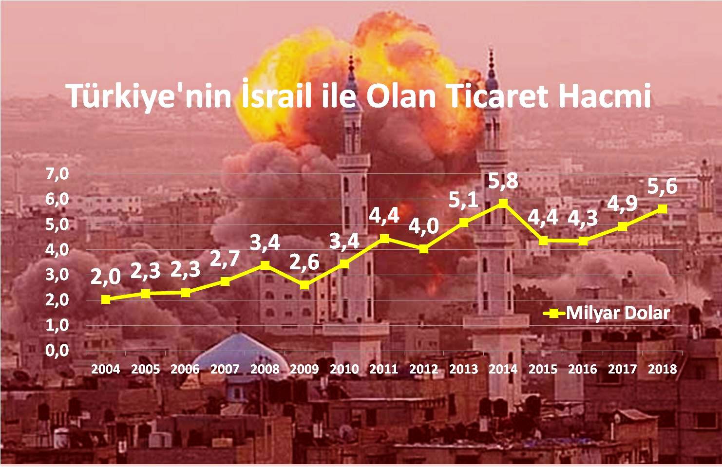 Katil İsrail'le ticaret hacmi