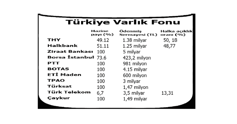 Varlık Fonunda ne oluyor?