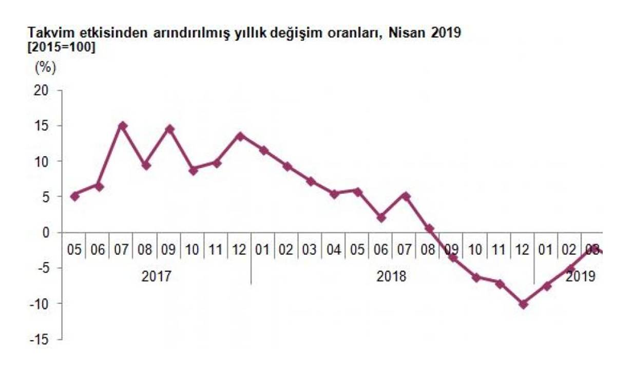 Ekonominin kalbi teklemeye devam ediyor: Sanayi üretimi yüzde 4 daraldı - ana yazı 