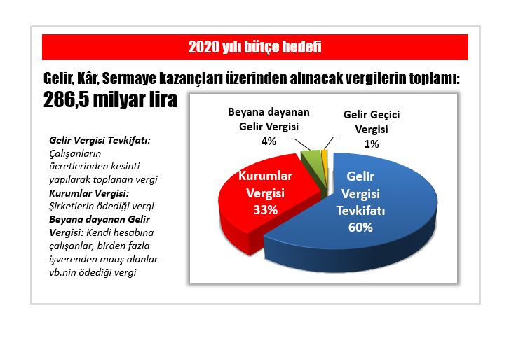 İşçinin ekonomisi: 2020’de de vergi yükü yine emekçinin sırtında