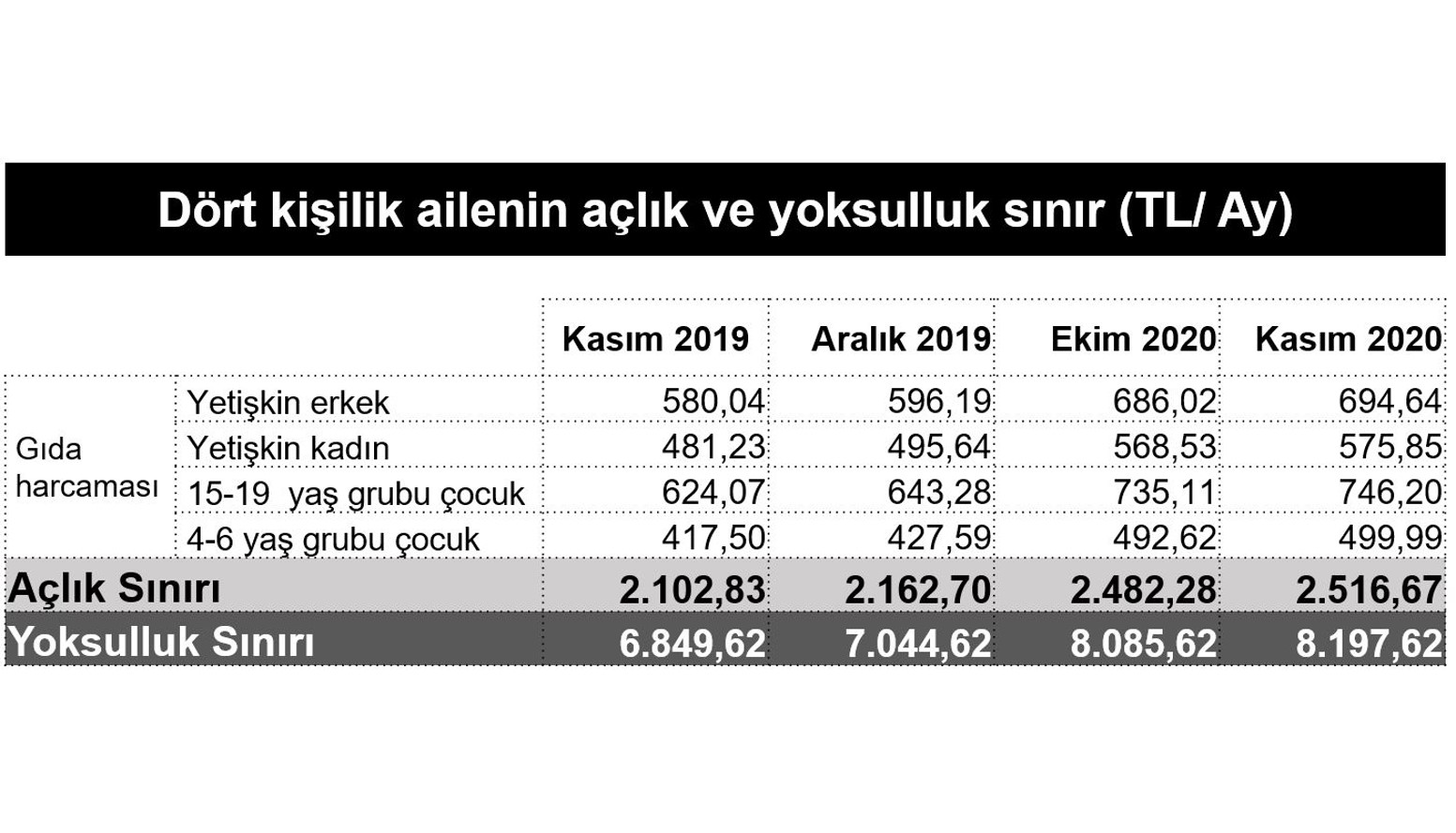 açlık yoksulluk sınırı