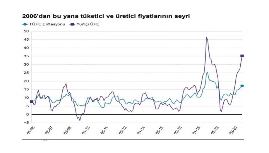 2006'dan bu yana tüketici ve üretici fiyatlarının seyri