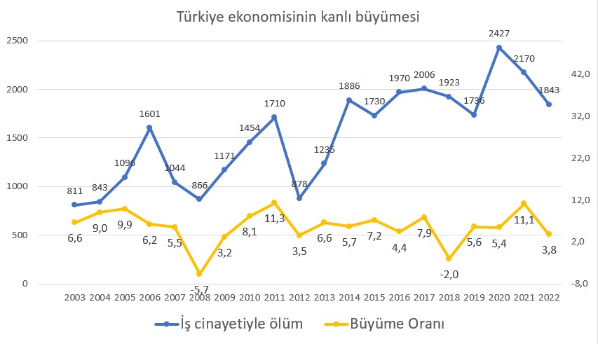 Türkiye kapitalizminin kanlı büyümesi: Canımız kanımız kapitalizme feda olmasın!