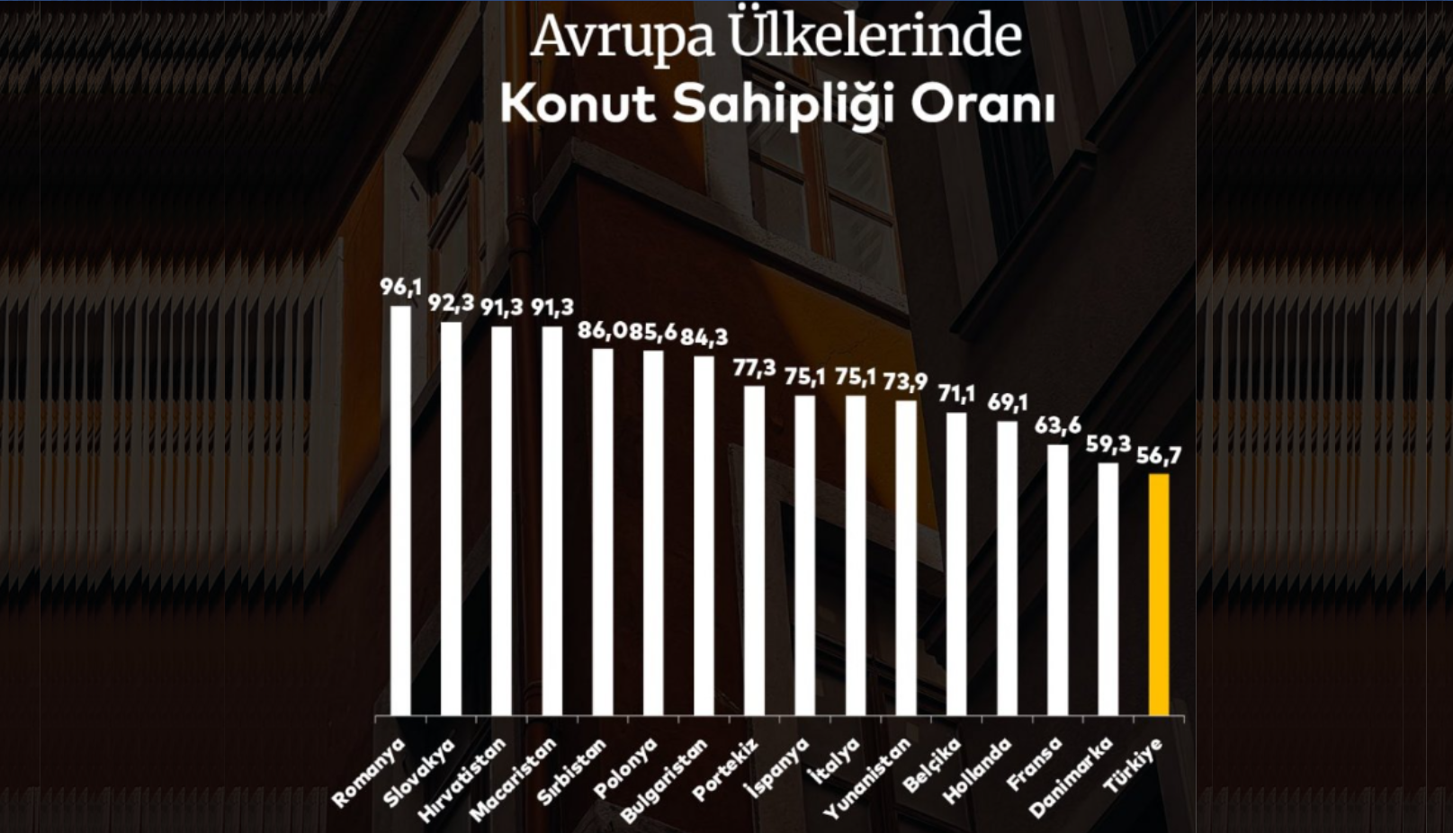 Emlak zenginlerinin elinde evler birikirken halk kiradan kurtulamıyor