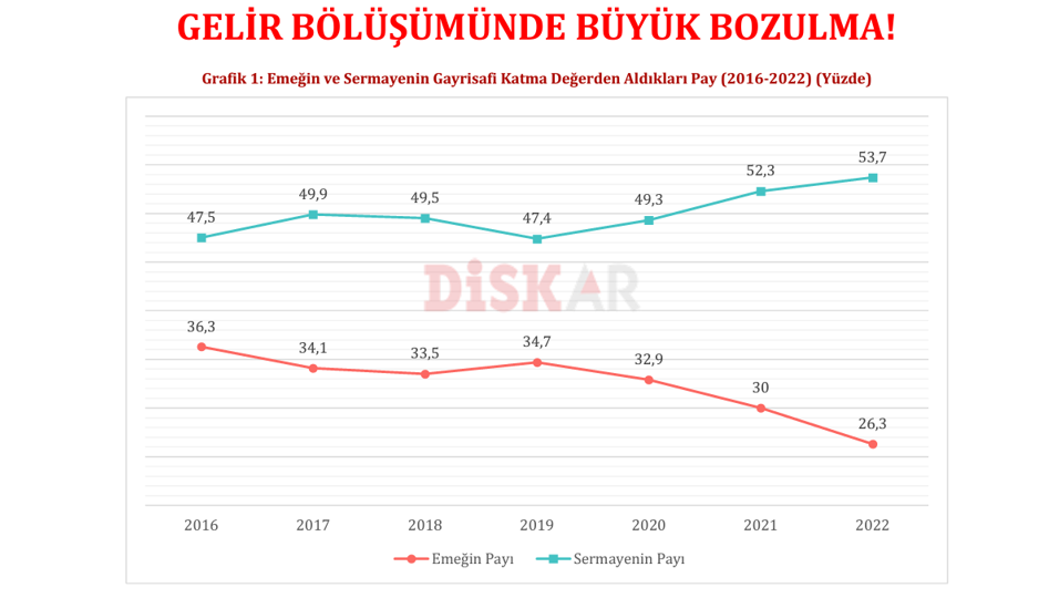 Hani başkanlık rejimi Türkiye’yi uçuracaktı? İstibdad rejimi sermayeyi uçurur emekçi halkı sömürür!