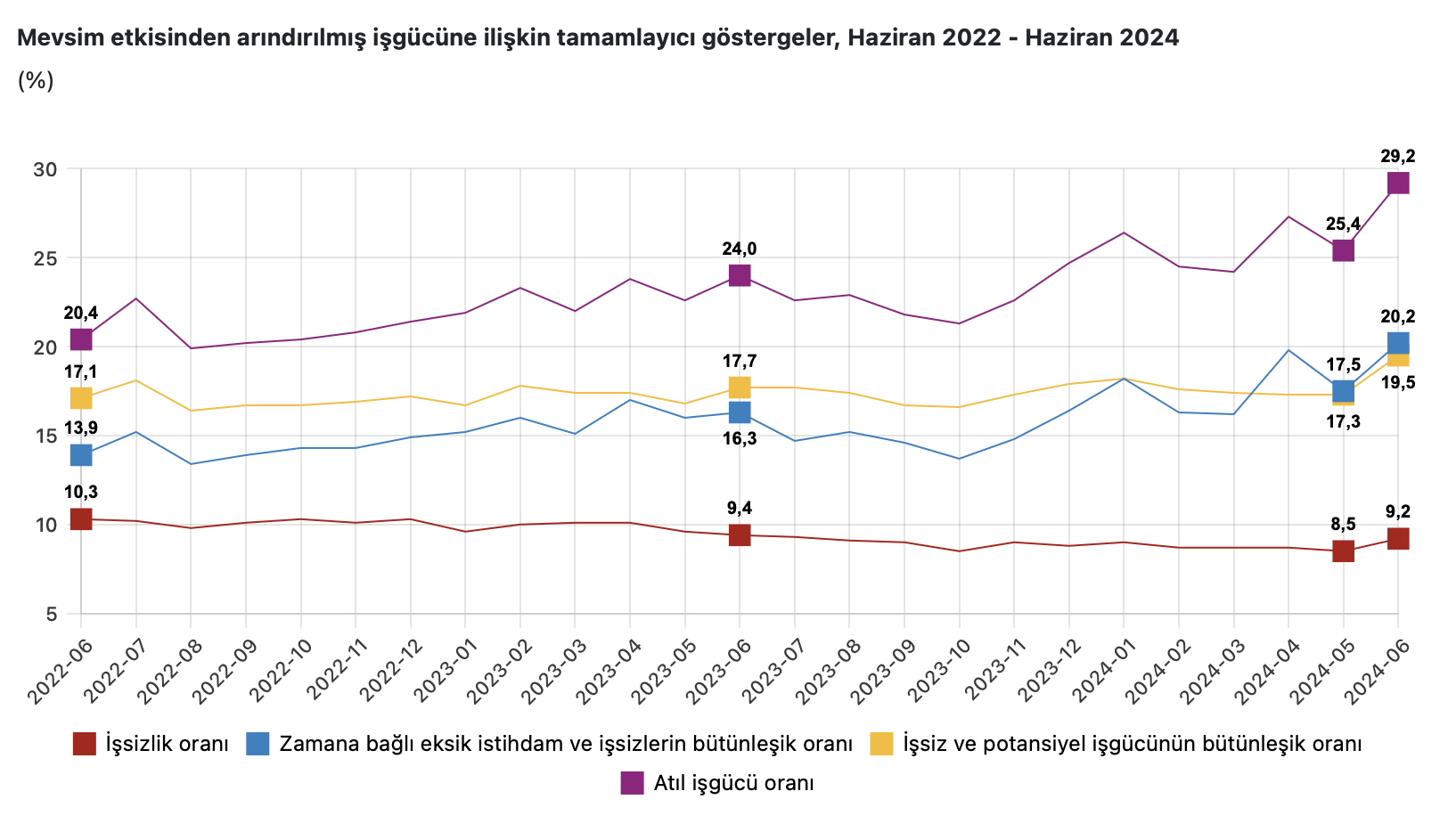 İktidar krizin faturasını işsizlikle ödetiyor: İşsizler ordusu son bir yılda 2,7 milyon, son bir ayda 1,7 milyon kişi artarak 12 milyona dayandı!