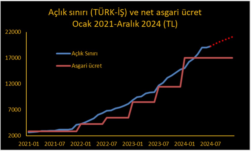 Asgari ücret, yani patron iktidarının dayattığı açlık ücreti!