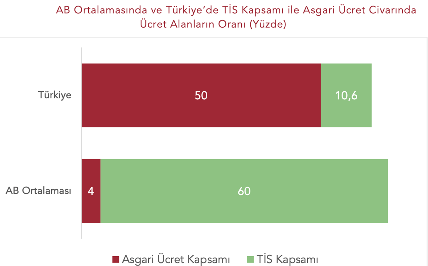 Türkiye’de ortalama ücret olmuş ve açlığa endekslenmiş asgari ücret sorununun çözümü örgütlü mücadelededir: Sadaka değil toplu sözleşme!