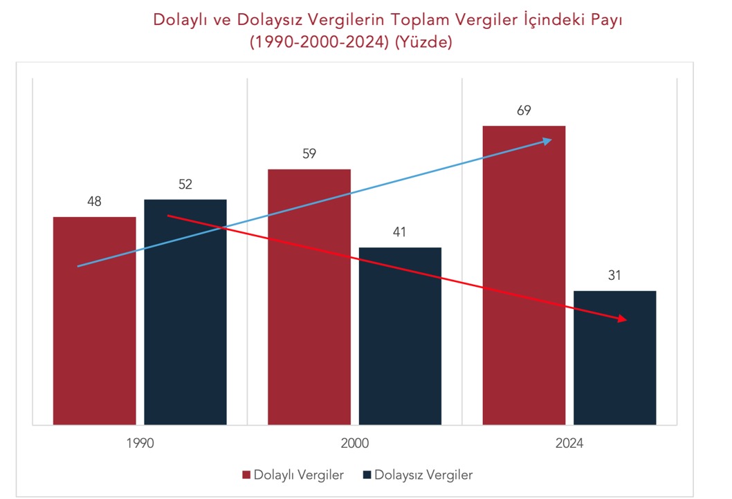 Patronların hükümeti vergide adaleti sağlayamaz!