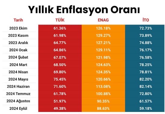 Hangi enflasyon?