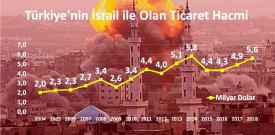 Katil İsrail'le ticaret hacmi