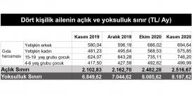 açlık yoksulluk sınırı