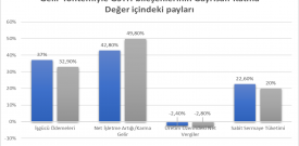 Büyümede değil sömürüde rekor!