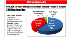 İşçinin ekonomisi: 2020’de de vergi yükü yine emekçinin sırtında