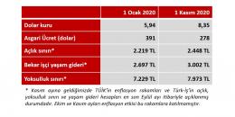 Dolarla birlikte hayat pahalılığı da artıyor, Türk lirası gibi asgari ücret de eriyor