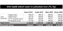 açlık yoksulluk sınırı