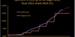 Asgari ücret, yani patron iktidarının dayattığı açlık ücreti!