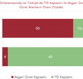 Türkiye’de ortalama ücret olmuş ve açlığa endekslenmiş asgari ücret sorununun çözümü örgütlü mücadelededir: Sadaka değil toplu sözleşme!